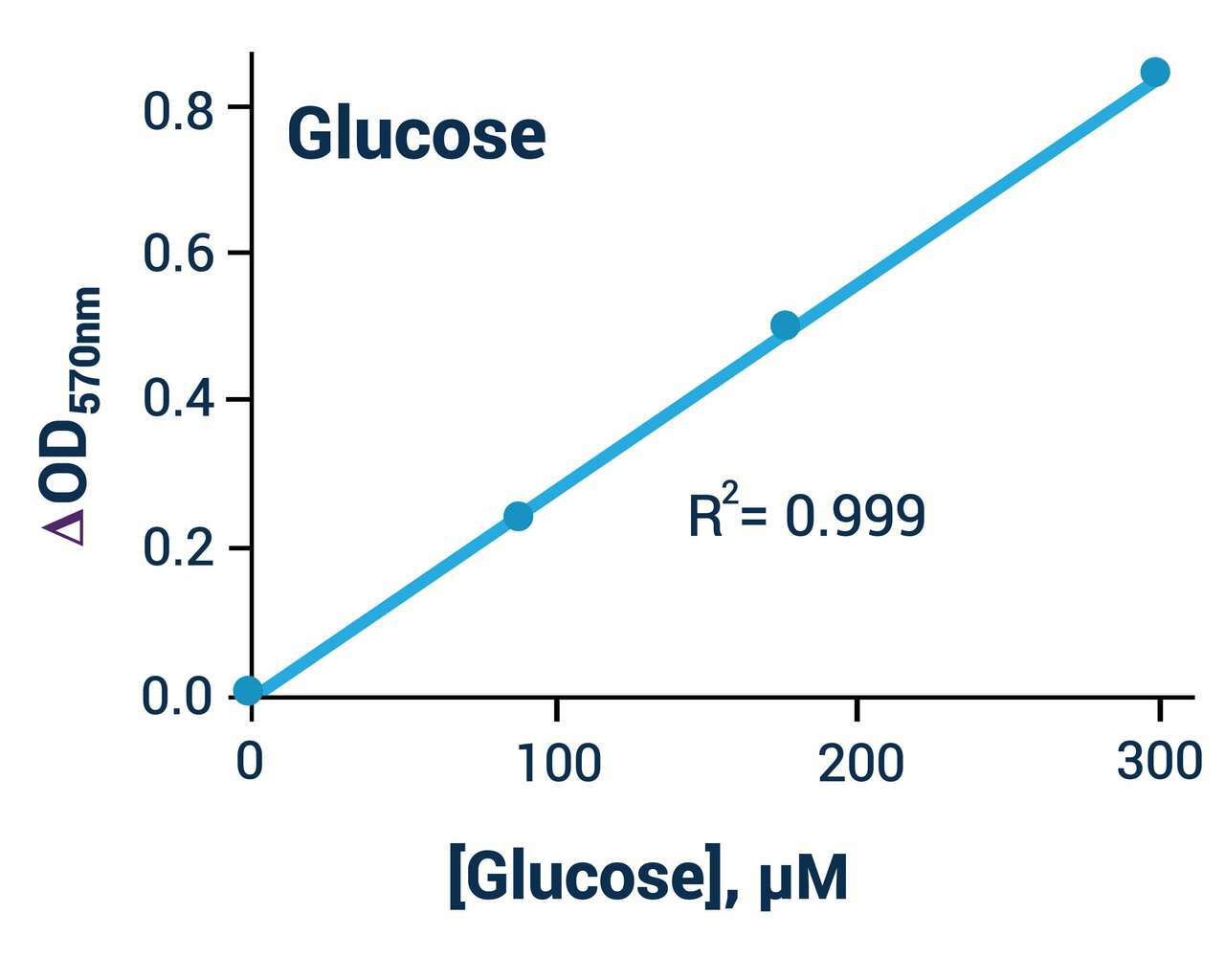 Glucose Assay Kit (BA0081) | Scientist.com